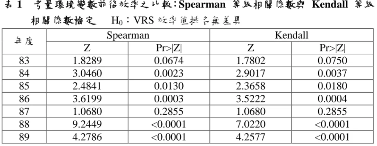 表 1    考量環境變數前後效率之比較：Spear man  等級相關係數與  Kendall  等級 相關係數檢定      H 0 ：VRS 效率值排名無差異 Spearman Kendall 年度 Z Pr>|Z| Z Pr>|Z| 83 1.8289 0.0674 1.7802 0.0750 84 3.0460 0.0023 2.9017 0.0037 85 2.4841 0.0130 2.3658 0.0180 86 3.6199 0.0003 3.5222 0.0004 87 1.